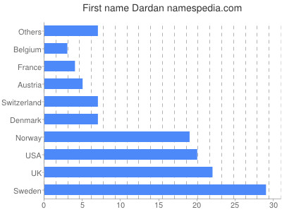 Vornamen Dardan