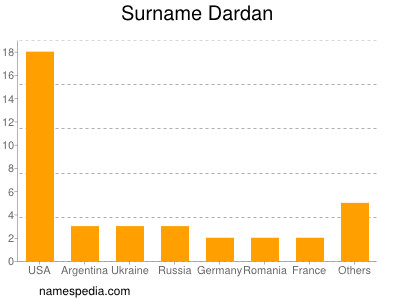 Familiennamen Dardan