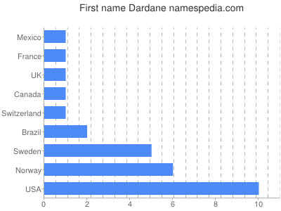 Vornamen Dardane