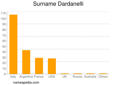 Familiennamen Dardanelli