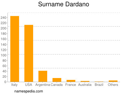 Familiennamen Dardano