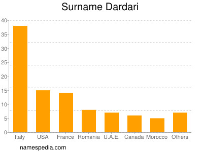 nom Dardari