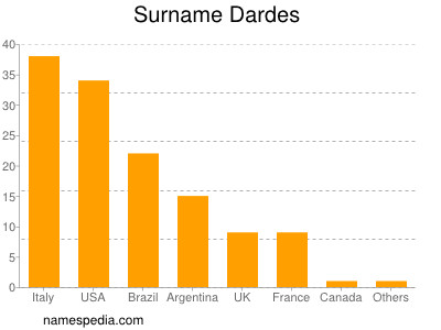 Familiennamen Dardes