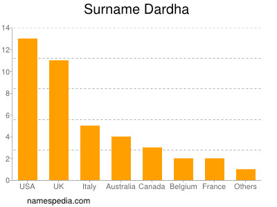 Surname Dardha