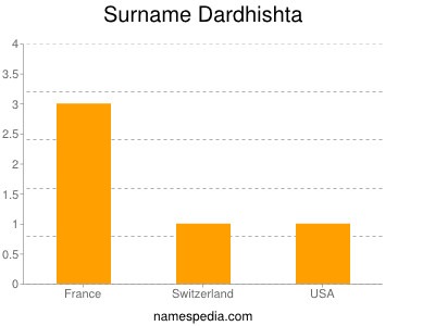 Familiennamen Dardhishta