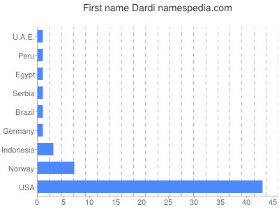 Vornamen Dardi