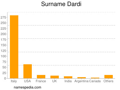 Familiennamen Dardi