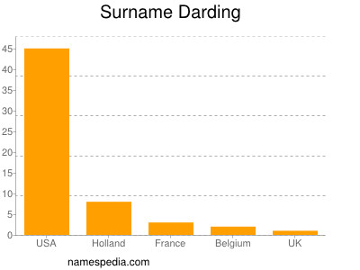 Familiennamen Darding