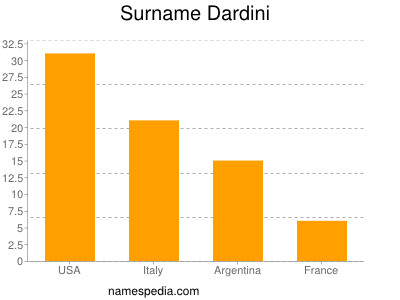 Familiennamen Dardini