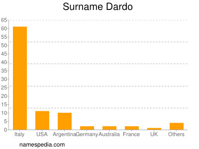 Familiennamen Dardo