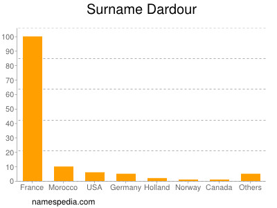 Familiennamen Dardour
