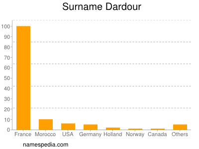 nom Dardour