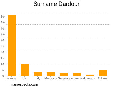 nom Dardouri