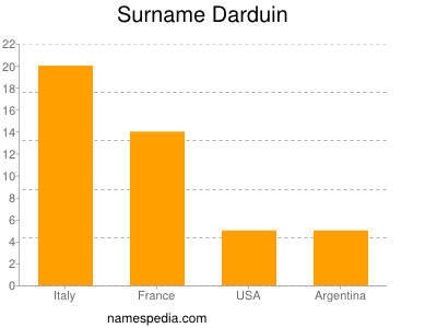 nom Darduin