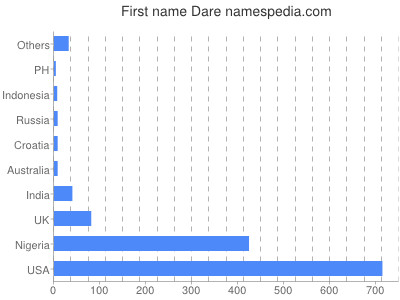 Vornamen Dare