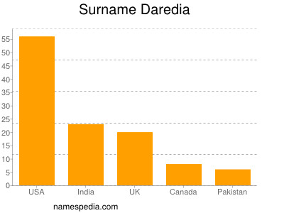 Surname Daredia