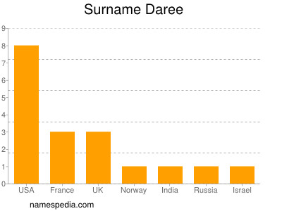 Familiennamen Daree