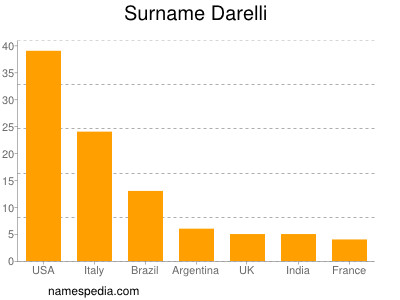 Surname Darelli