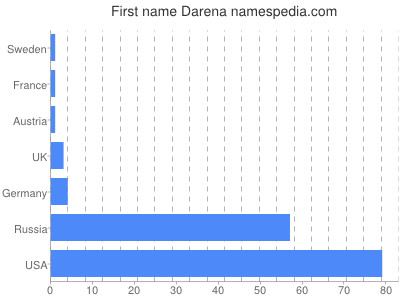 Vornamen Darena