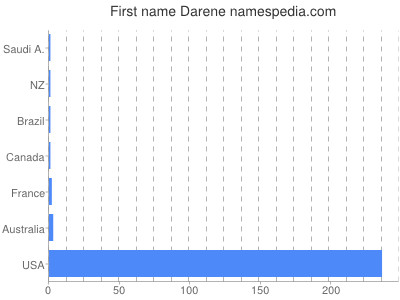 Vornamen Darene