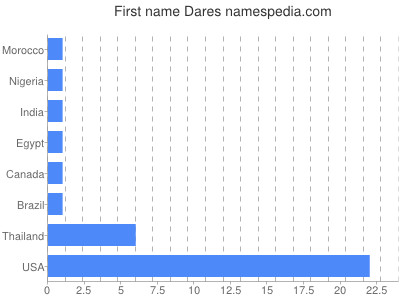 Given name Dares
