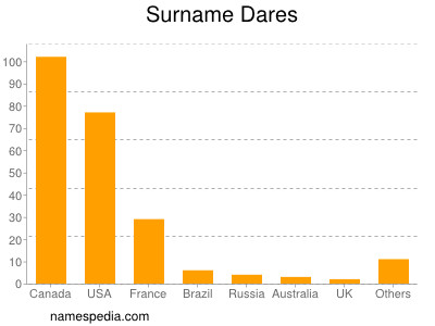 Surname Dares