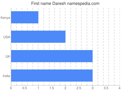 Given name Daresh
