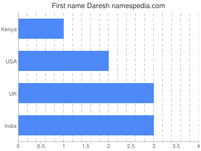 Vornamen Daresh