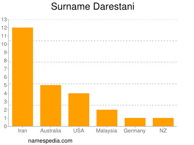 Familiennamen Darestani