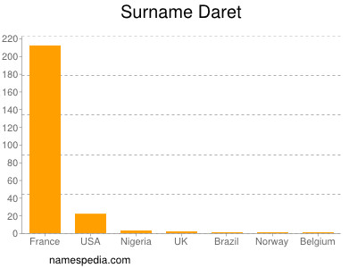 Familiennamen Daret