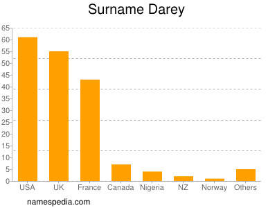 Familiennamen Darey