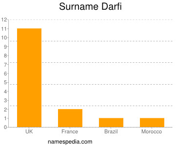 Familiennamen Darfi