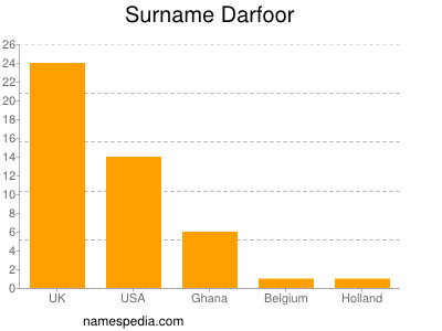 Familiennamen Darfoor