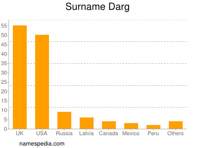 Familiennamen Darg