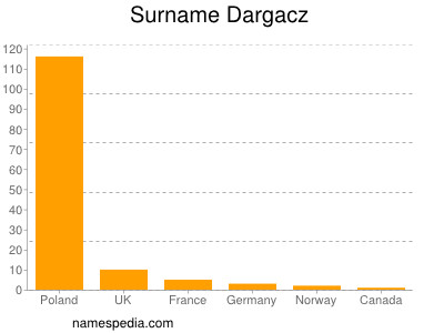 Familiennamen Dargacz