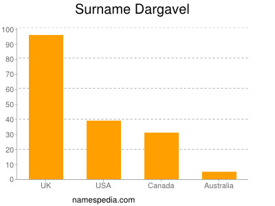 Surname Dargavel