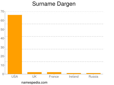 Familiennamen Dargen