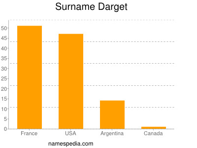 Surname Darget