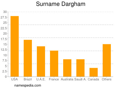 Surname Dargham