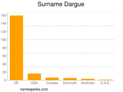 Familiennamen Dargue