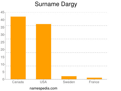 Familiennamen Dargy