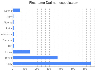 Given name Dari