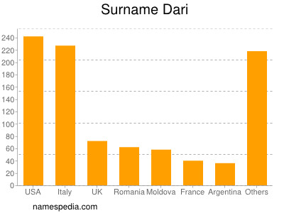 Surname Dari