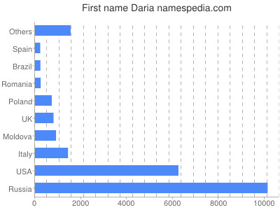 prenom Daria