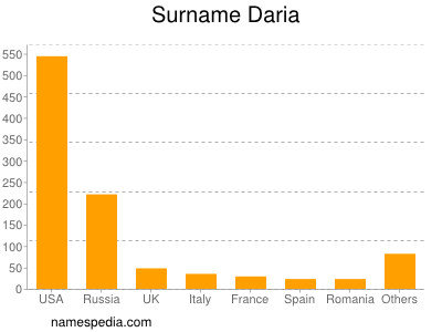 Familiennamen Daria
