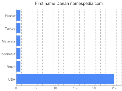 prenom Dariah