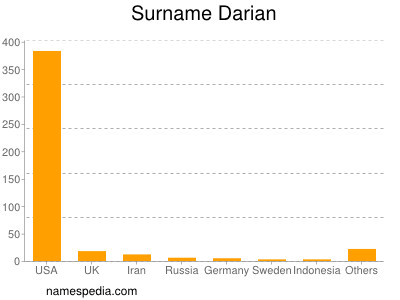 Surname Darian