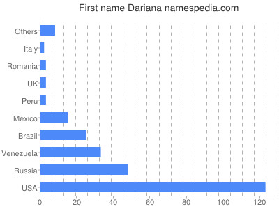 Given name Dariana