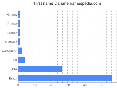 prenom Dariane