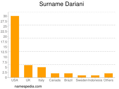 Familiennamen Dariani